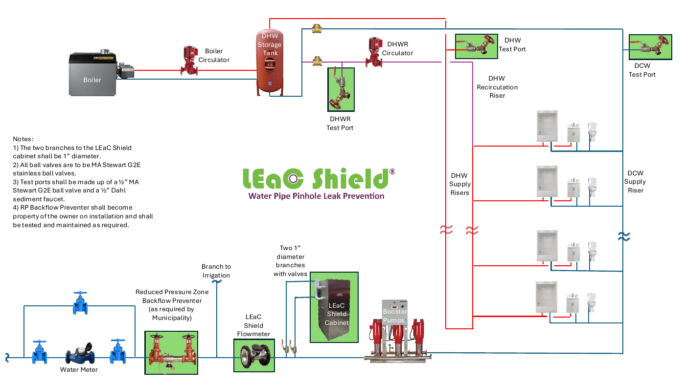 LEaC Shield domestic water system overview showing the cabinet and flowmeter near the incoming cold water supply, with hot water supply and recirculation risers.